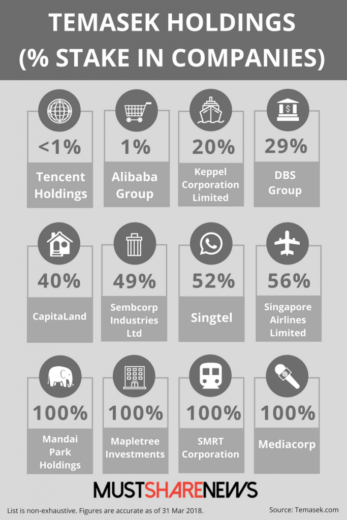 We Look At Temasek Holdings' Portfolio To Understand Its Record 308