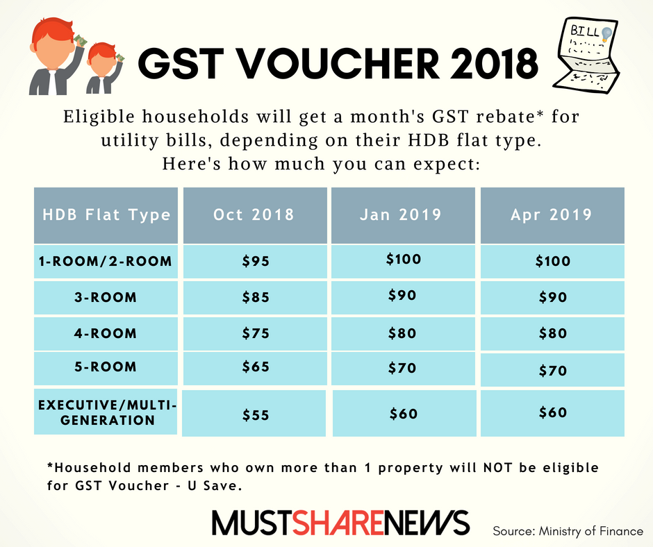 you-ll-get-your-gst-voucher-u-save-rebate-this-oct-if-you-live-in-a-hdb