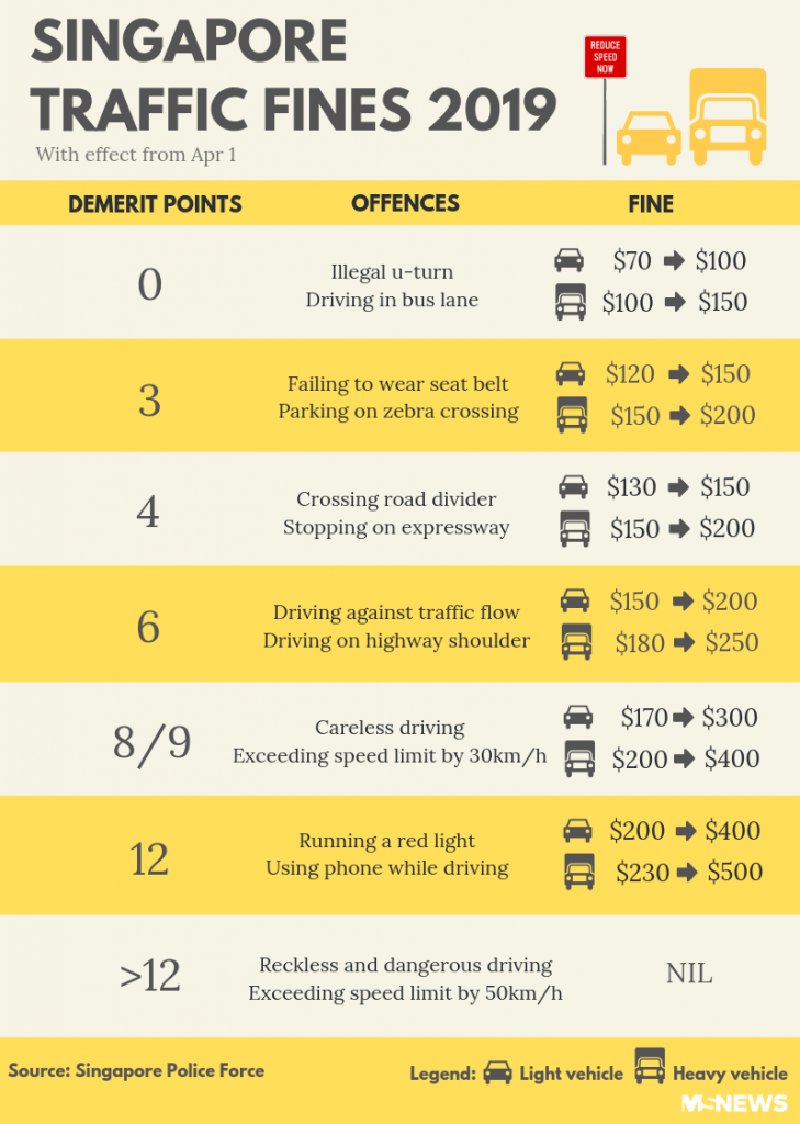 Traffic Fines For Motorists, Cyclists & Pedestrians To Increase From 1