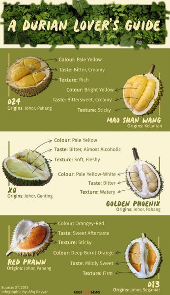 Mao Shan Wang Durians Now Priced At 10durian Singapores Durian