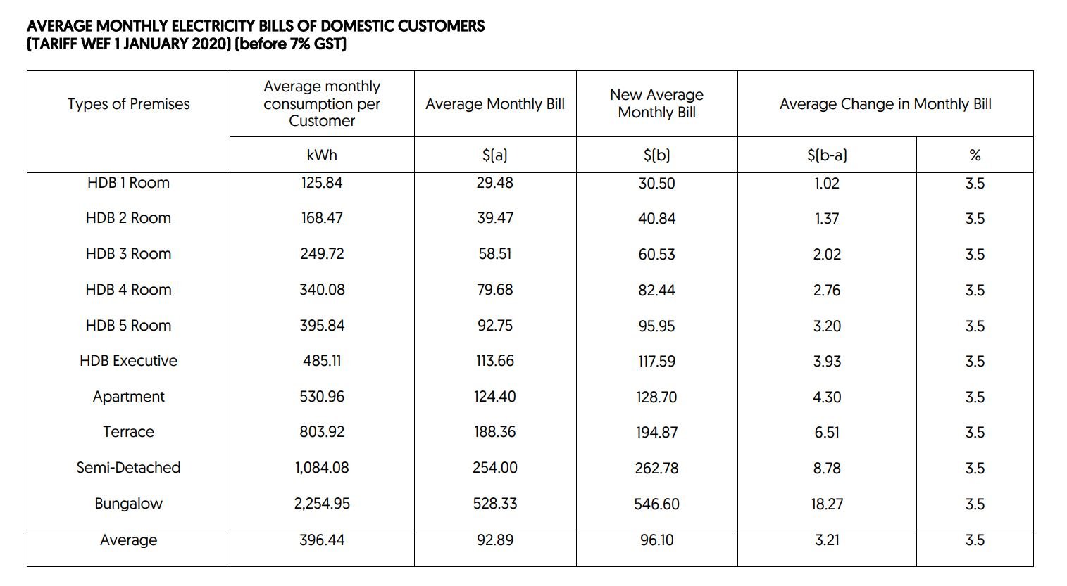 monthly-household-electricity-bills-to-rise-by-3-5-from-jan-mar-2020