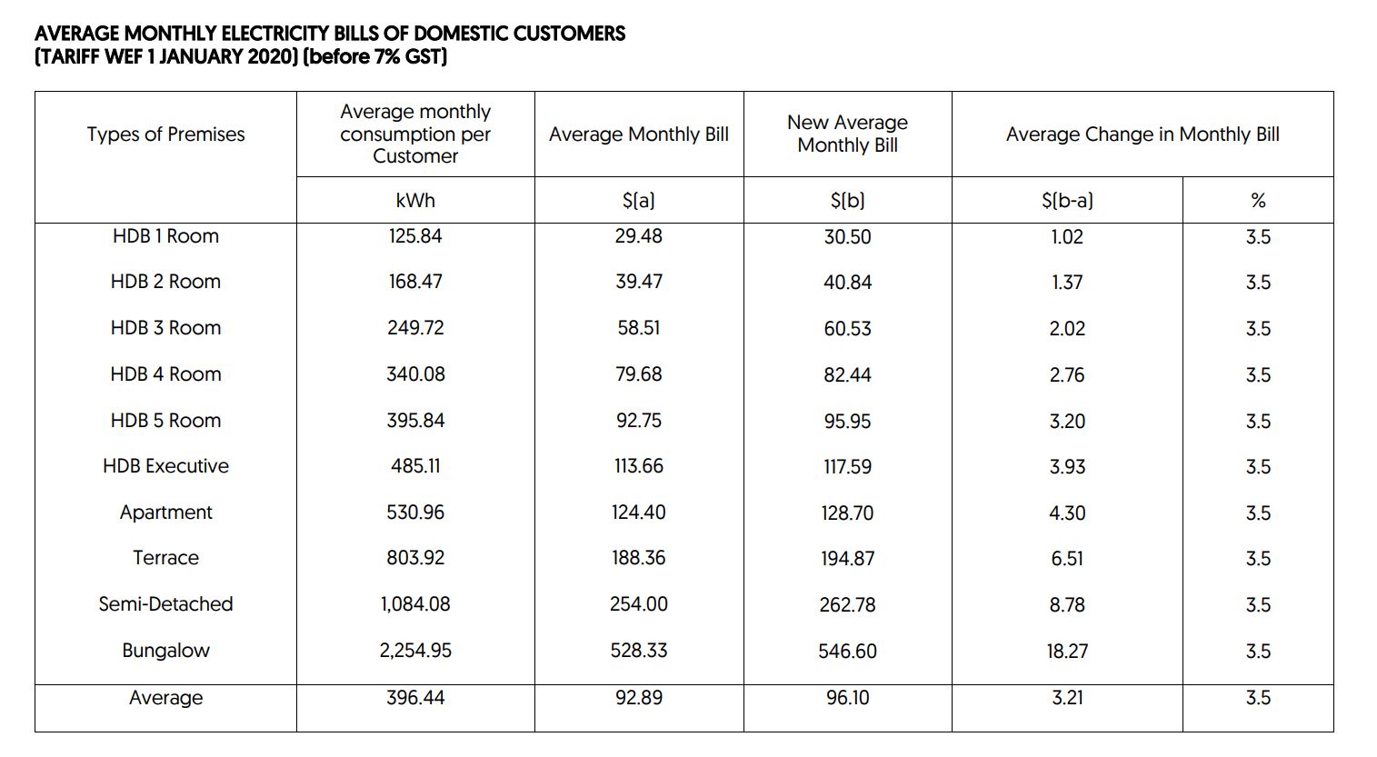 Monthly Household Electricity Bills To Rise By 3 5 From Jan Mar 2020