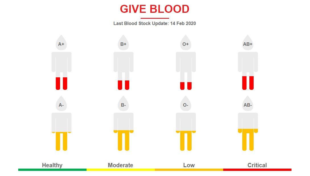 Blood Donors Urgently Needed As Blood Bank Runs Critically Low For A+ ...