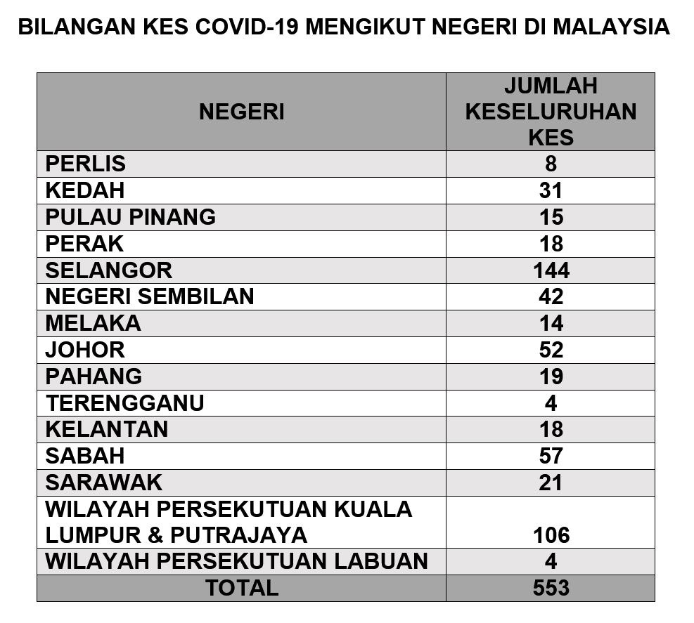 M'sia Now Has 533 Covid-19 Cases On 16 Mar, PM Says He'll ...