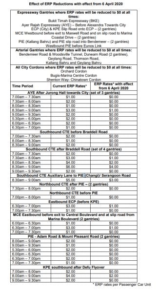 ERP Charges Reduced On Most Roads From 6 Apr, Because There's Less ...