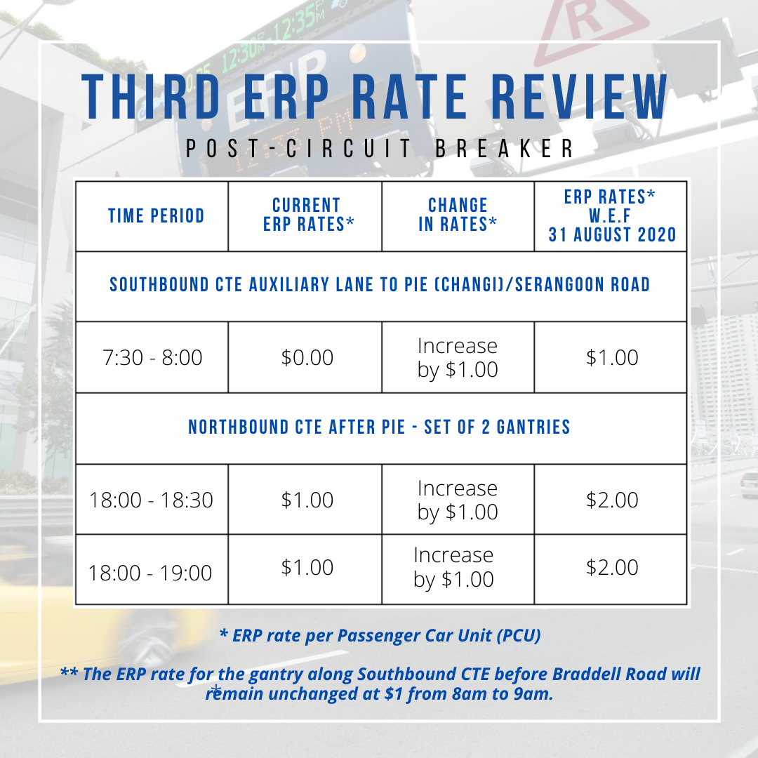 ERP Rates Up By $1 At 3 Gantries From 31 Aug Due To Morning & Evening ...