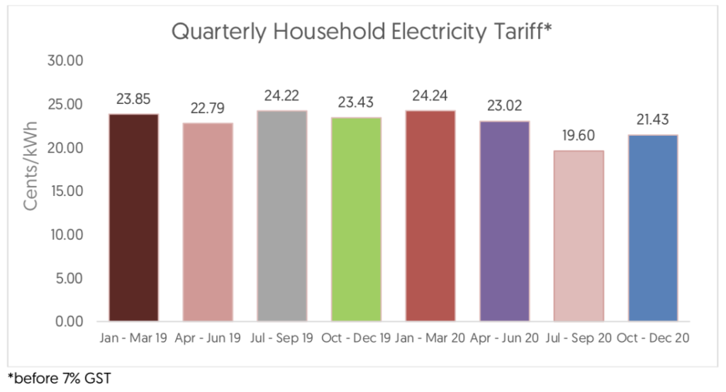 S'pore Electricity Tariffs To Rise For Next 3 Months, Increase Due To
