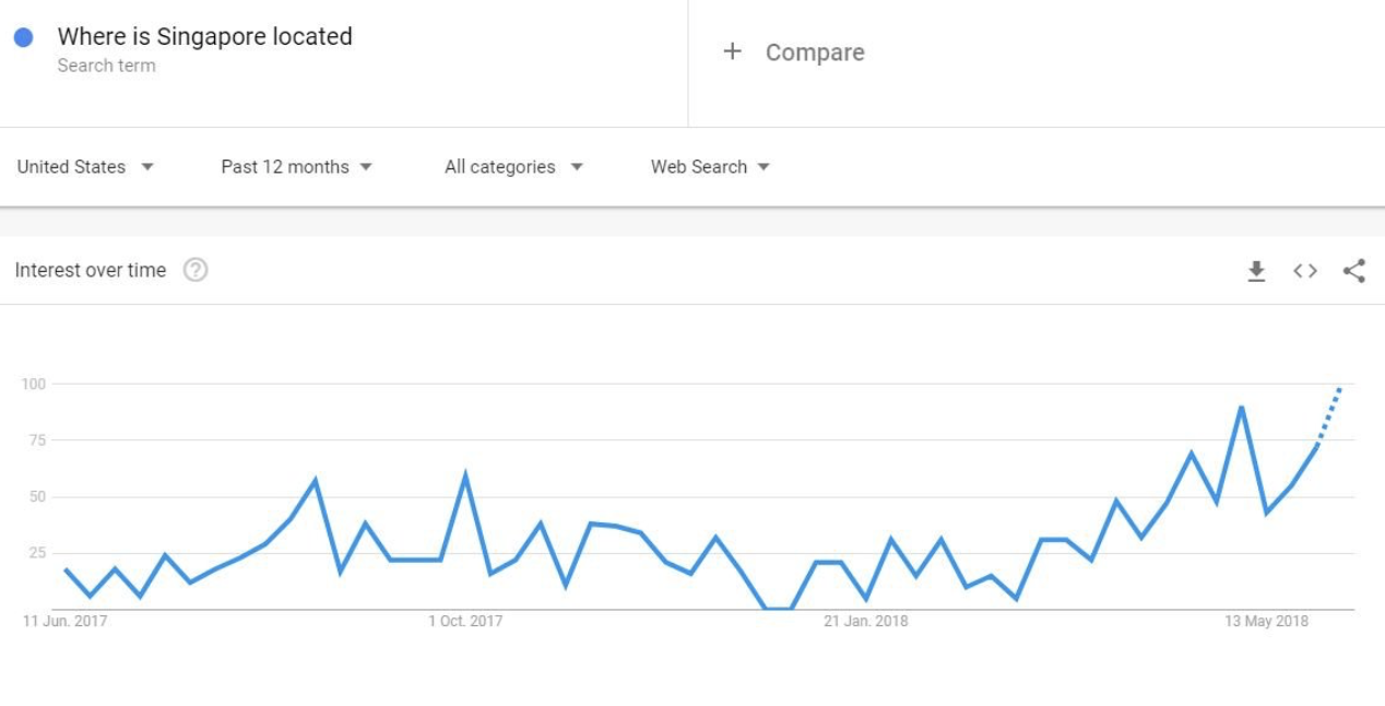 "Where is Singapore located" Google trend