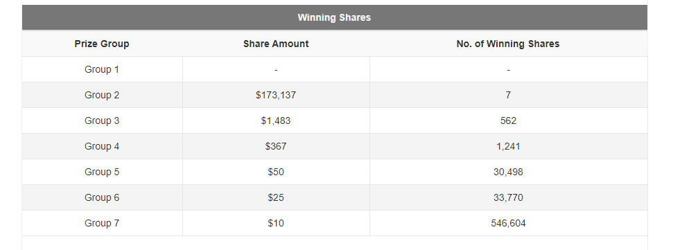 Toto Prize Pool Is Now At 8 6m For 8 Feb Draw Tis The Season To Huat