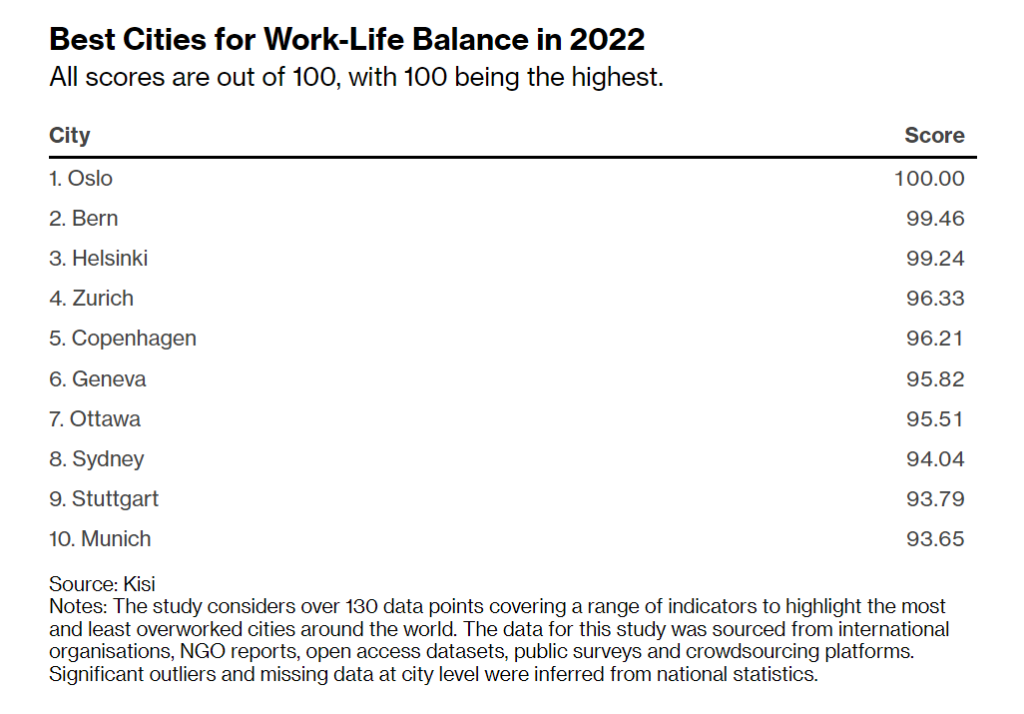 S’pore Is The Best City To Work From Home, Has Highest Percentage Of ...