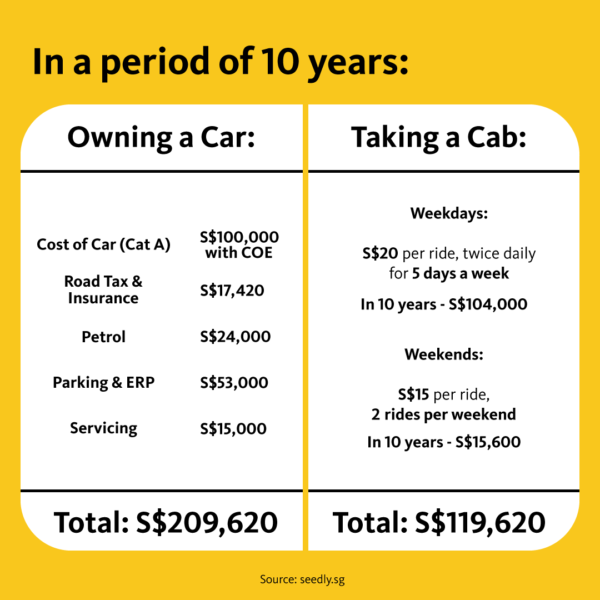 Maybank S'pore Compares Costs Between Car Ownership & Taking Cabs ...