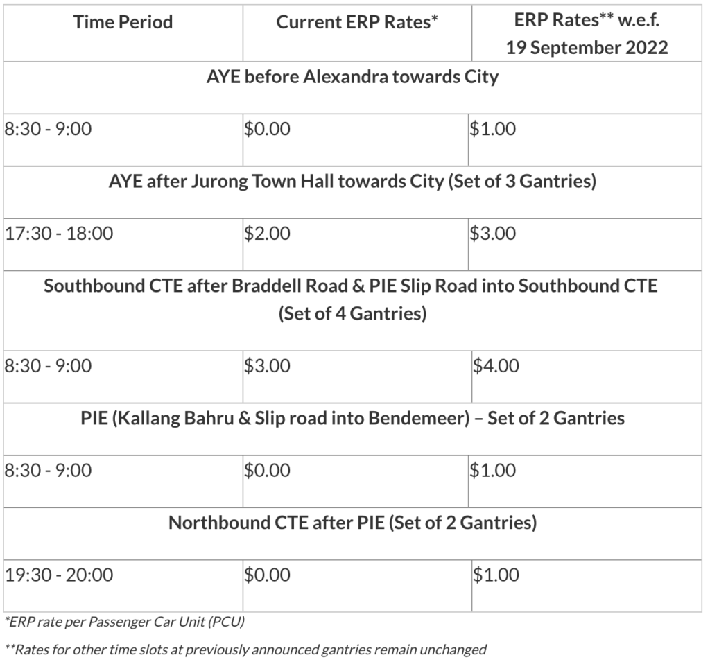 ERP Rates At 5 Expressway Locations Will Increase By S1 To Manage Traffic Congestion