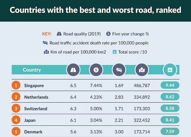 singapore best roads world