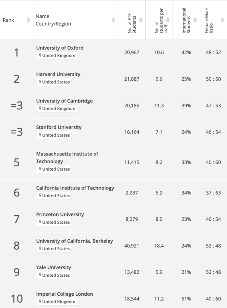 NUS Now Ranks 19th In World University Rankings, NTU Jumps 10 Places To ...