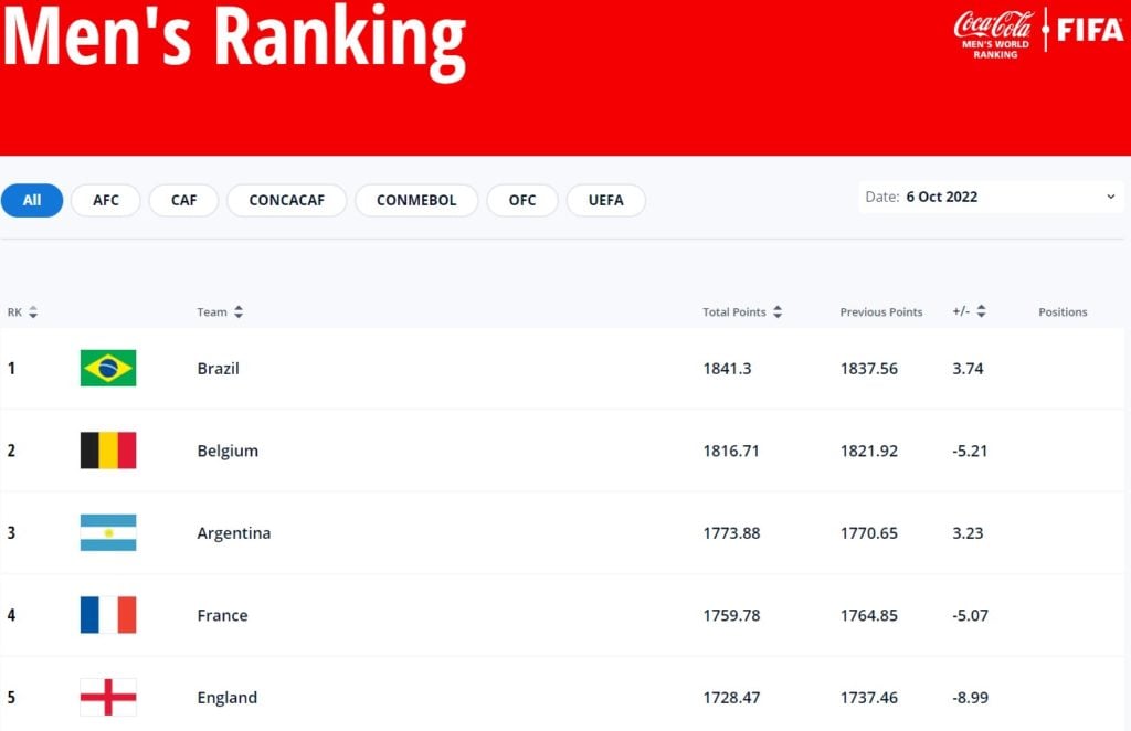 Morocco Defeats Belgium 2 0 To Notch Another Shocking Upset In World   Ranking 1024x662 