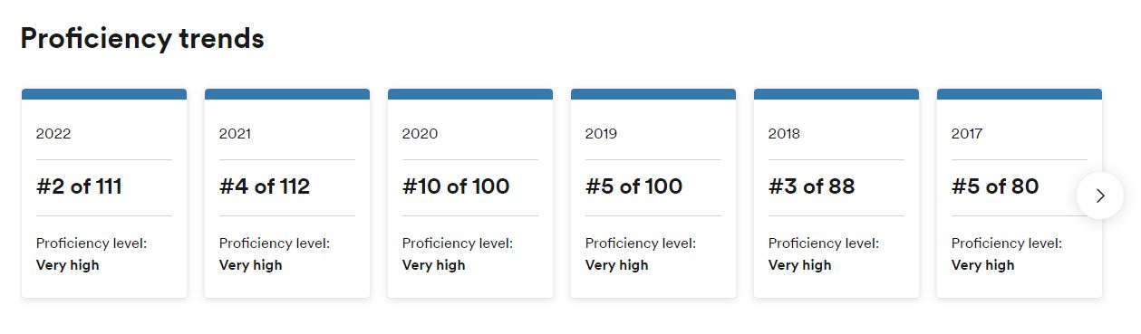 revealed-countries-that-are-most-and-least-proficient-in-english