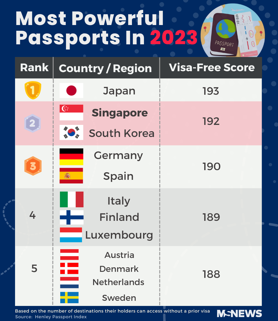 S'pore Passport Ranks 2nd Strongest In The World For 2023, Japan Retains 1st Place