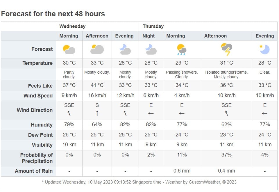 31.8°C warmer weather Singapore