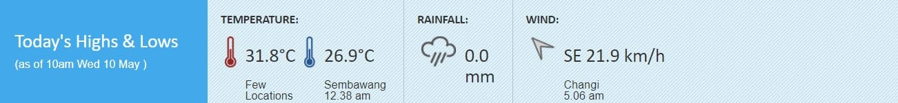 31.8°C warmer weather Singapore