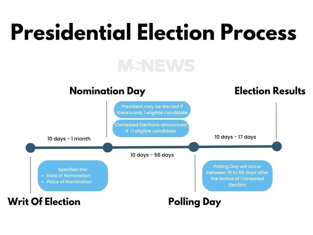 What Happens In A Singapore Presidential Election & What Must Voters Know?