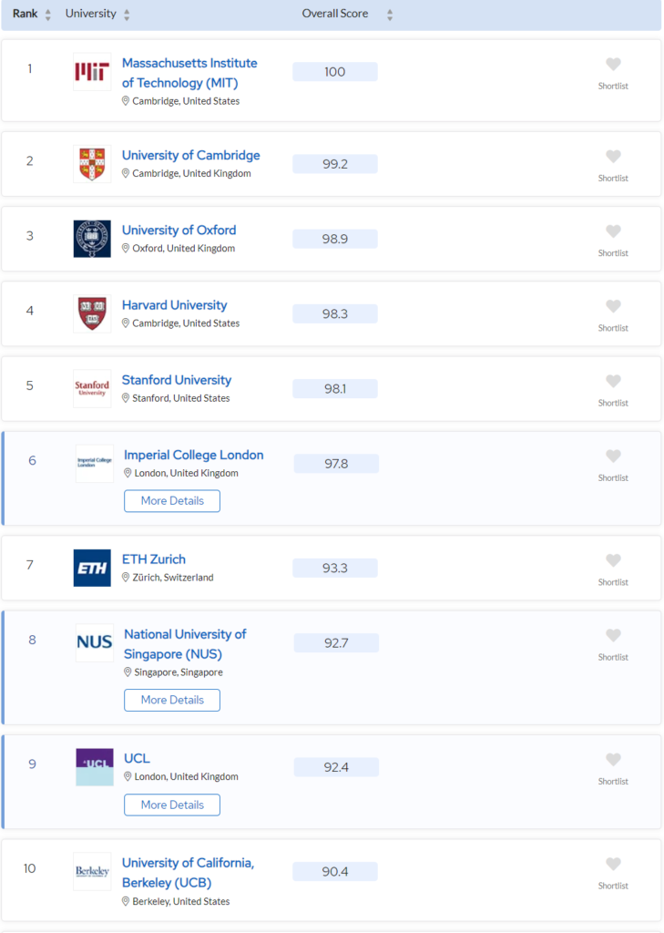 NUS Enters Top 10 Of Global University Rankings For First Time, Highest ...