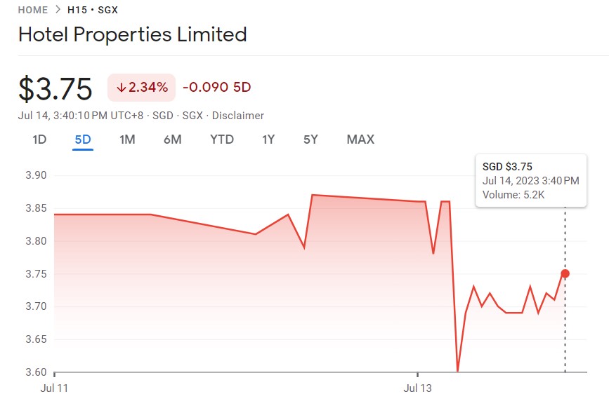 Hotel Properties Limited shares