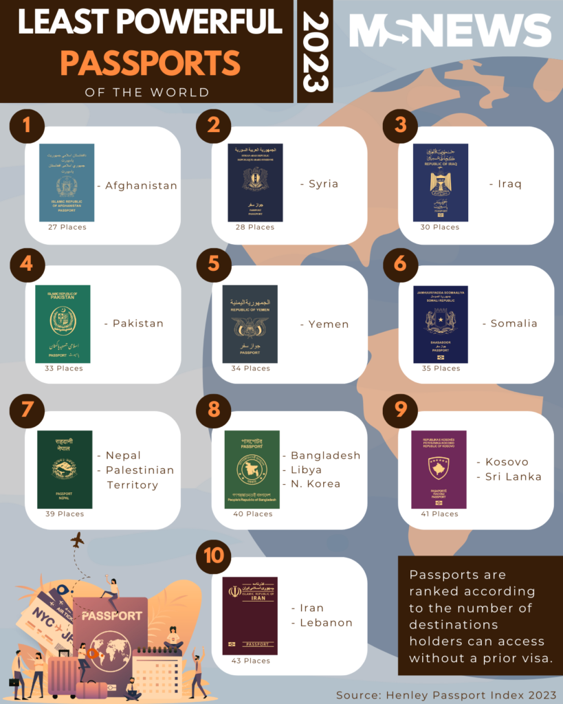 Most & Least Powerful Passports In The World S'pore Strongest In Visa