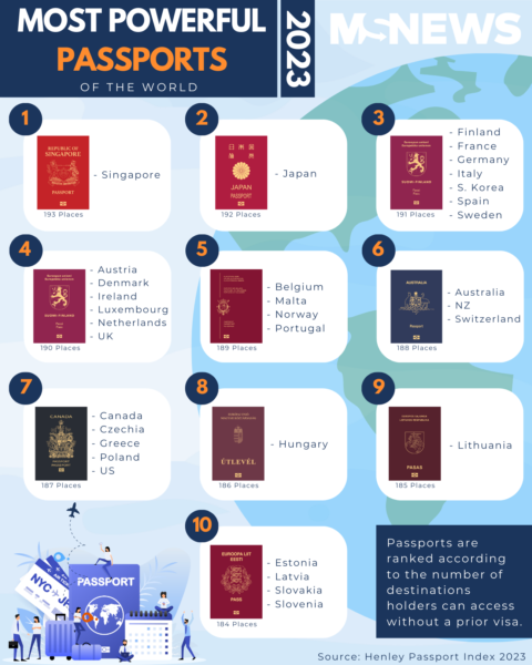 Most And Least Powerful Passports In The World Spore Strongest In Visa