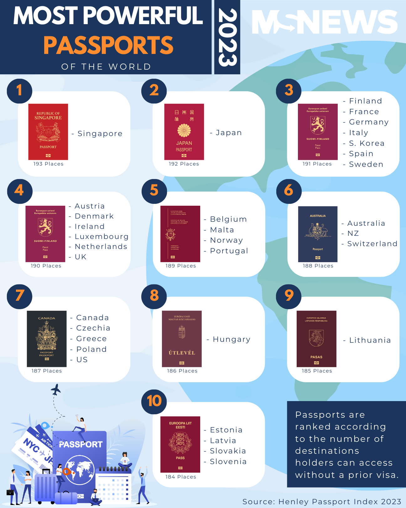 Most & Least Powerful Passports In The World S’pore Strongest In Visa