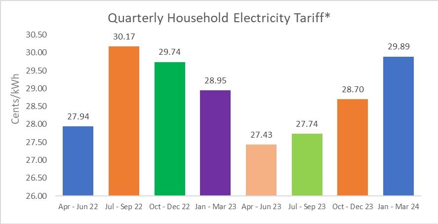 electricity tariffs increase 2024