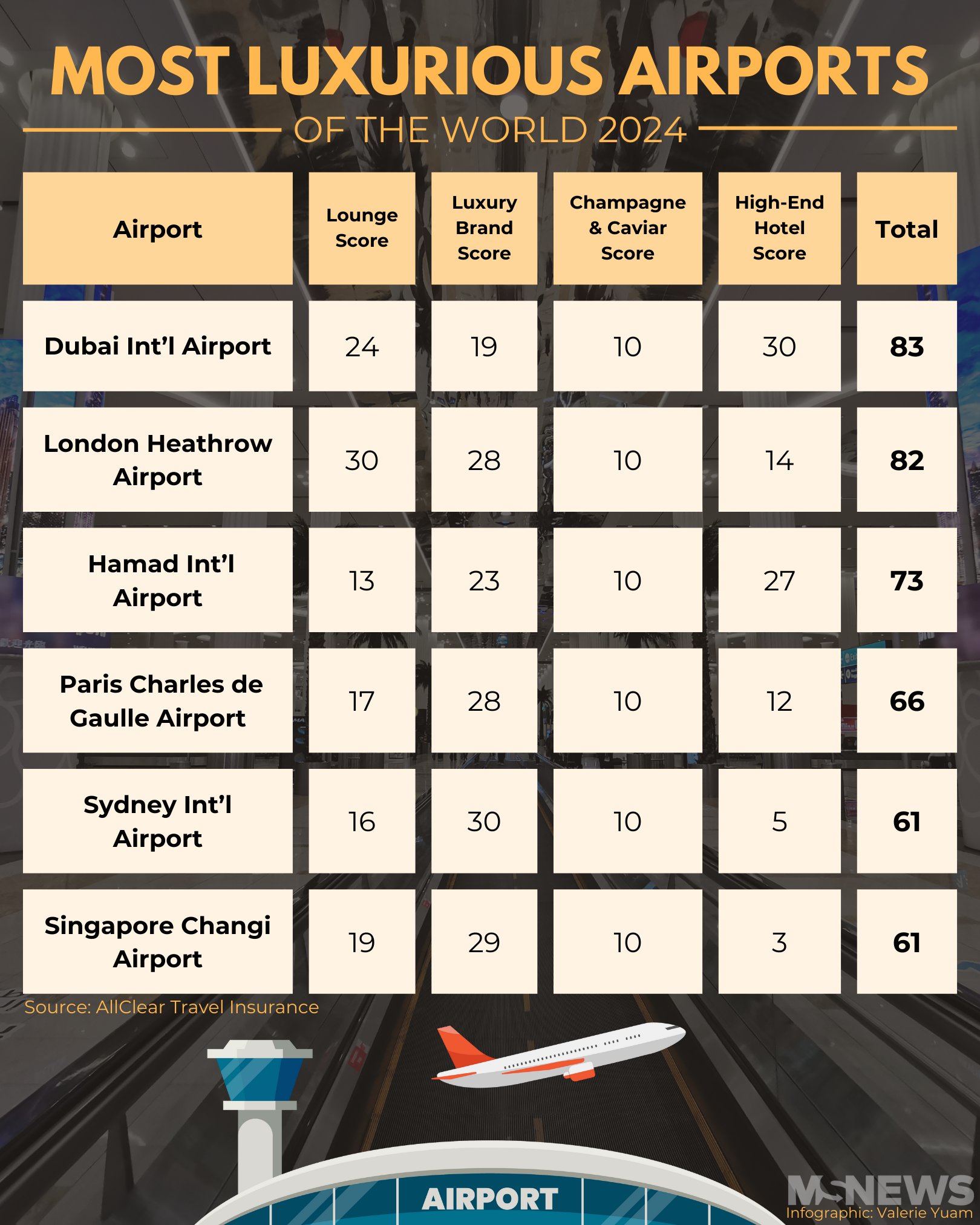 Changi Airport ranked 5th most luxurious airport, Dubai tops list thanks to 5-star hotels nearby - MS News