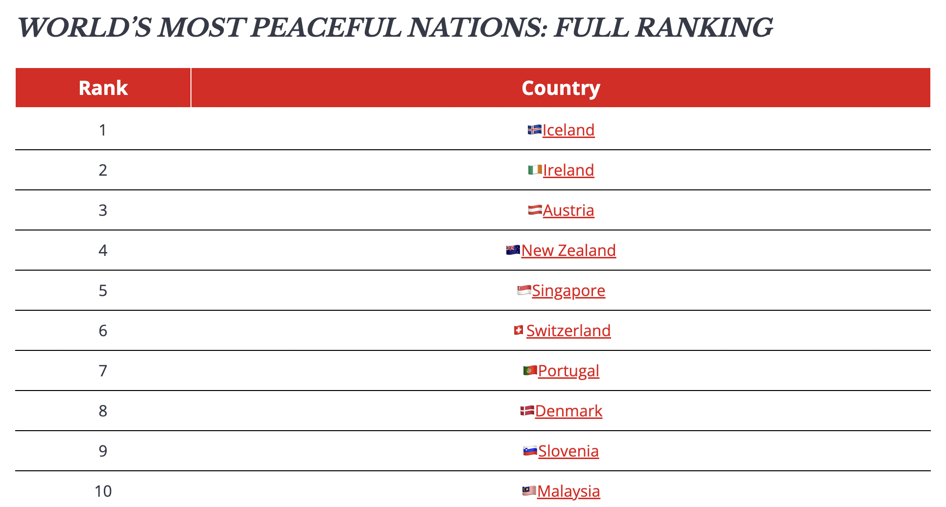 most peaceful country 2024