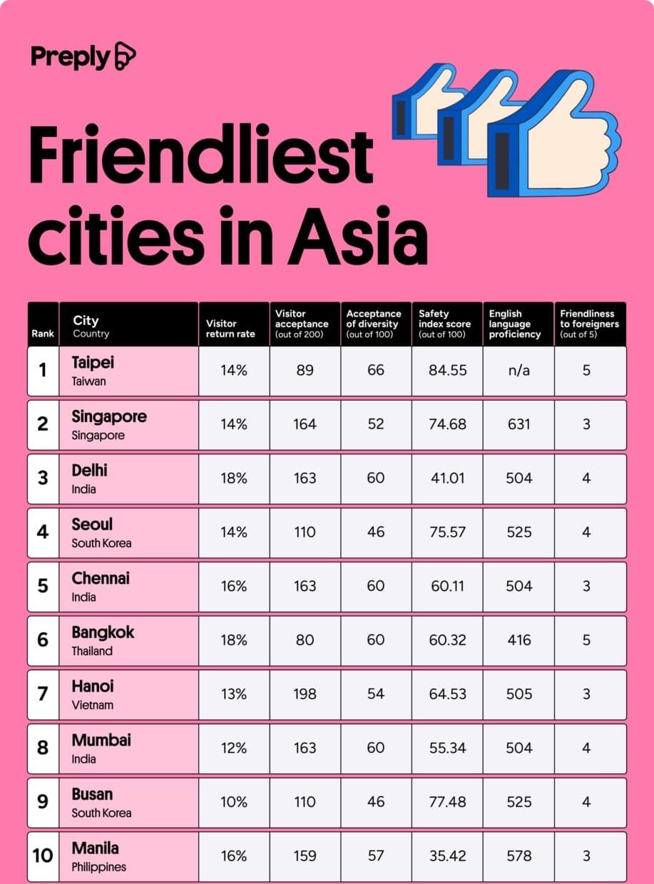 singapore friendliest city