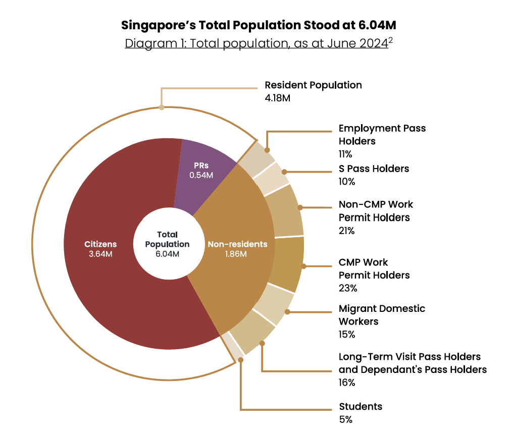 Singaporeans negative population rising