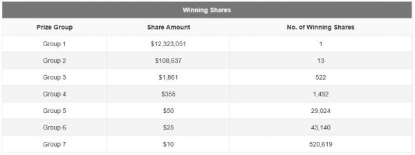 1 person wins S$12.3M TOTO jackpot on 19 June, ticket bought from Yew ...
