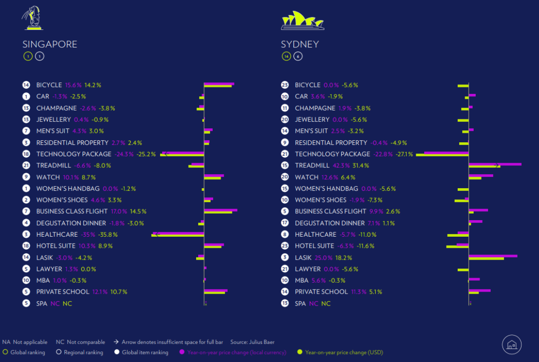 most expensive city Singapore