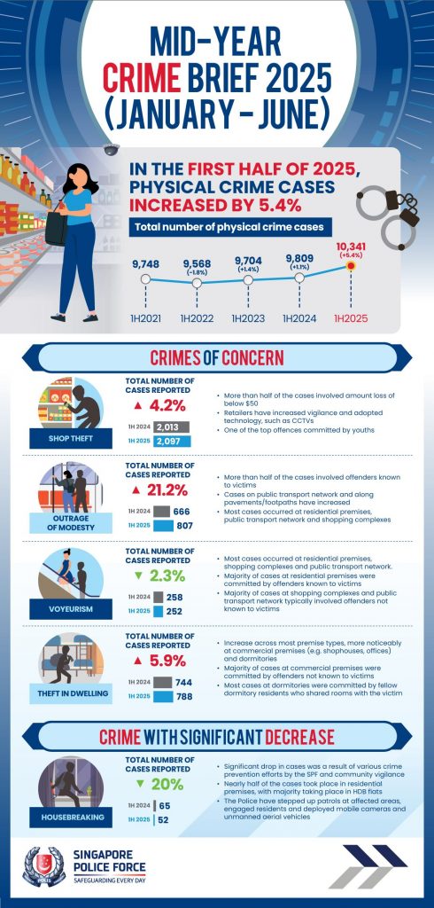 outrage of modesty increase