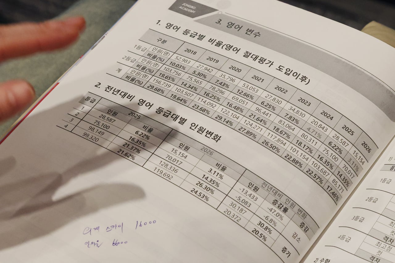 exam resigns english difficult results