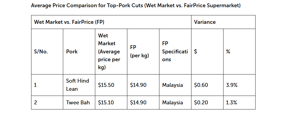 pork price comparison