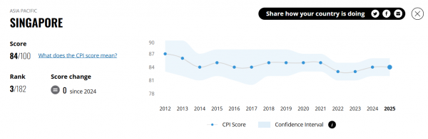 TI-CPI Singapore CPI scores