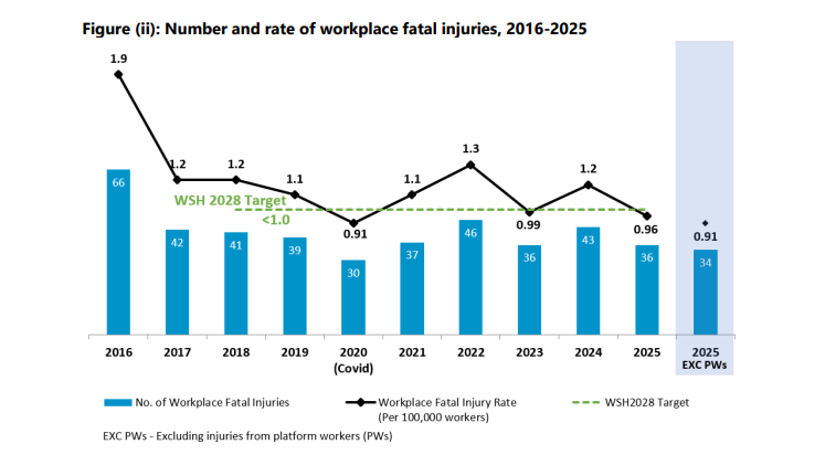 workplace fatal injuries by year and rate