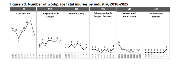 workplace fatal injuries by industry