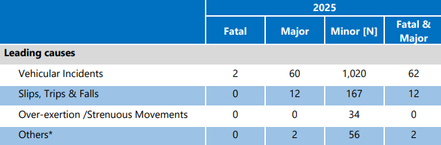 74 injuries to plat workers
