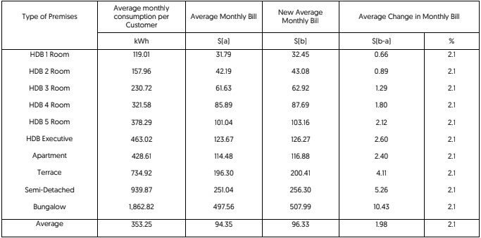 average monthly electricity bills