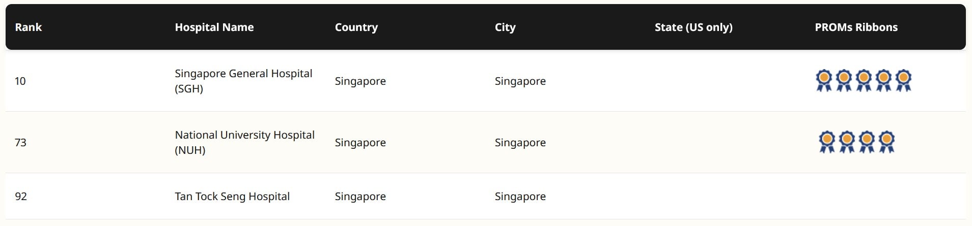 singapore general hospital ranked