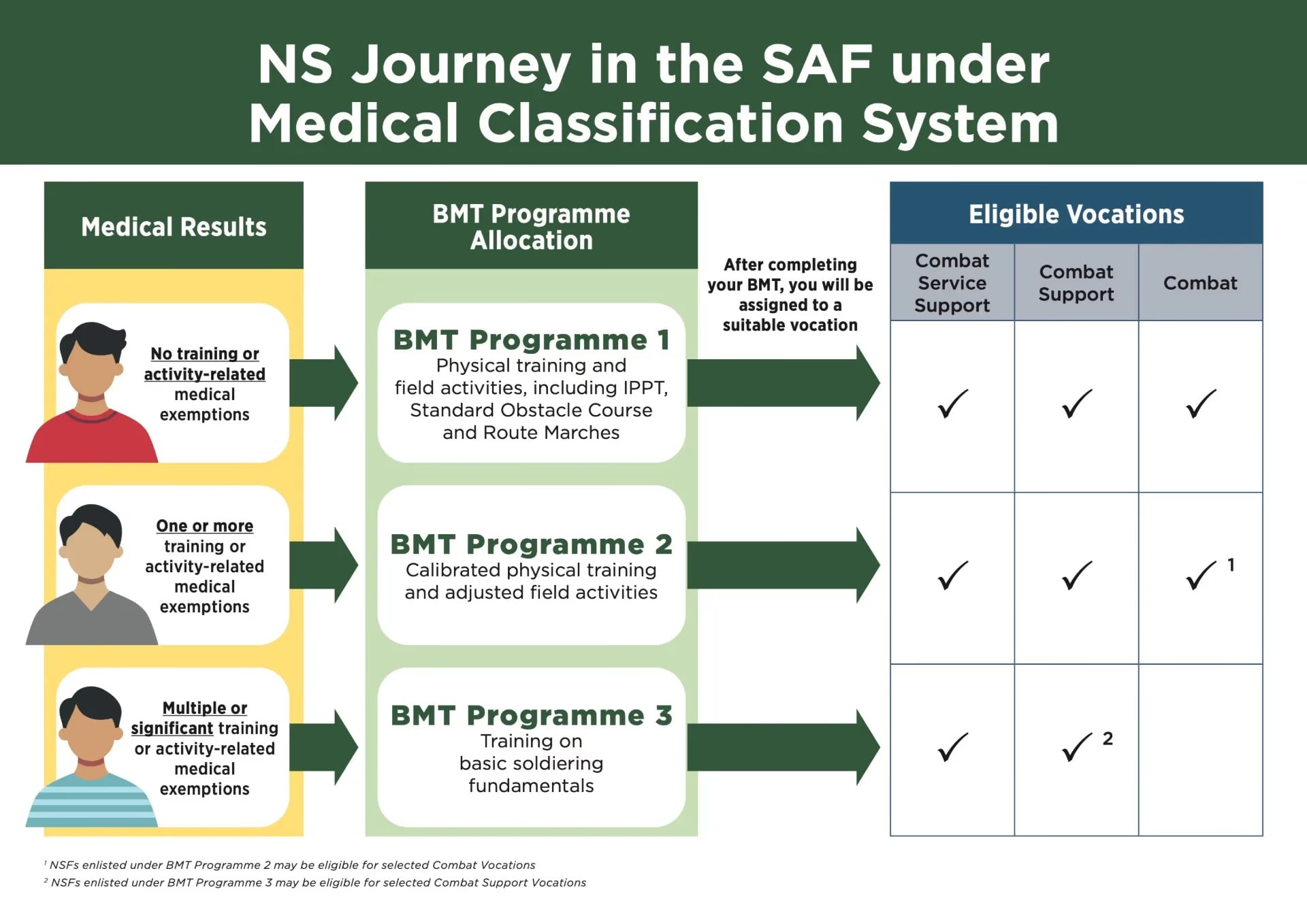separated into 3 bmt programmes