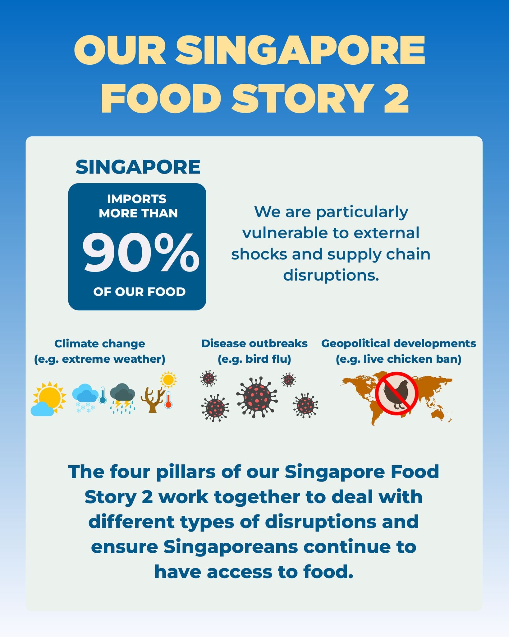sg import 90% of food