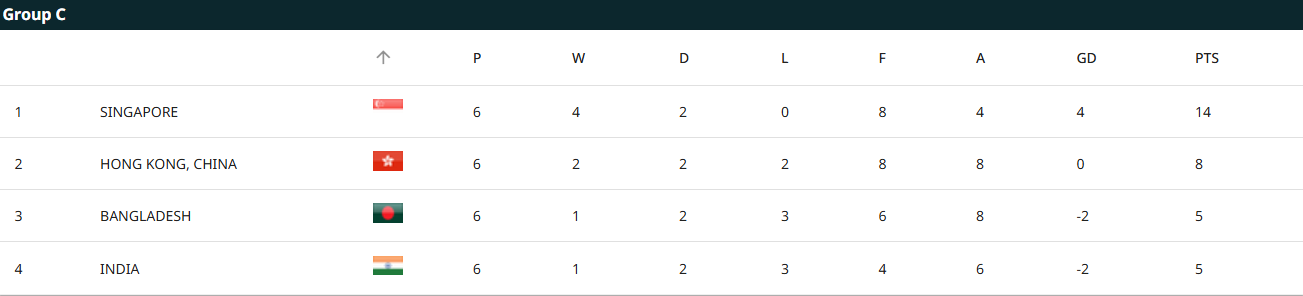 final group standings
