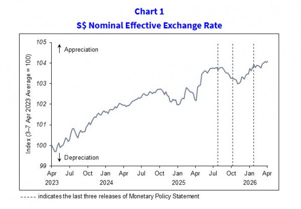 Mas Core Inflation MAS raises core inflation forecast for 2026, signals higher prices ...
