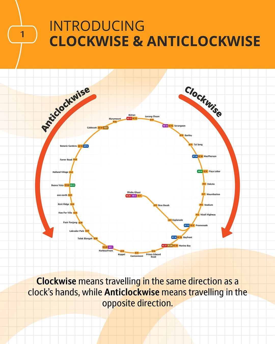 anticlockwise and clockwise direction of travel